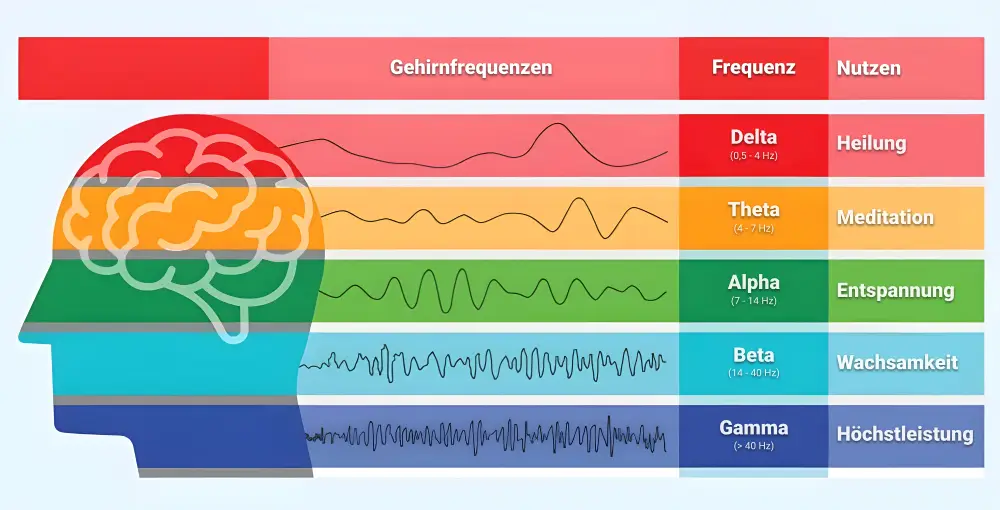 Gehirnfrequenzen: Die Ebenen und Nutzen der Frequenzbereiche